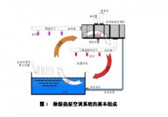 室內(nèi)泳池除濕熱泵系統(tǒng)