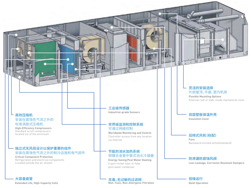 游泳館泳池除濕機(jī),泳池除濕機(jī),建身游泳館除濕機(jī)