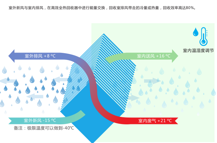 新風(fēng)空調(diào),新風(fēng)空調(diào)系統(tǒng),家用新風(fēng)空調(diào)